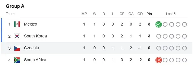 Group A standings