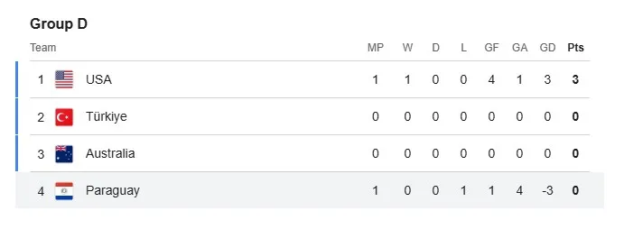 Group D standings.