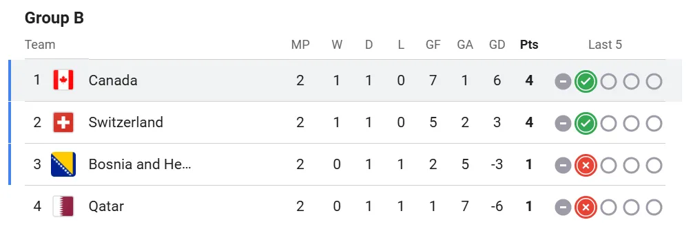 2026 World Cup Group B standings.