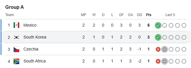 Group A standings.