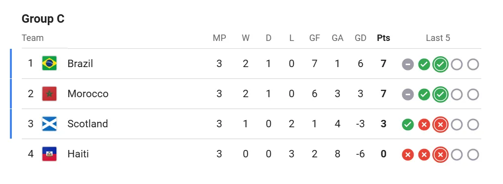 2026 World Cup Group C final standings.