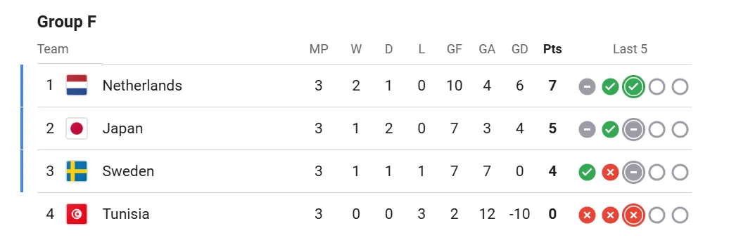 2026 World Cup Group F final standings.