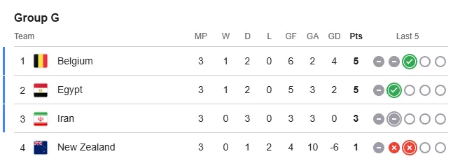 Group G standings.