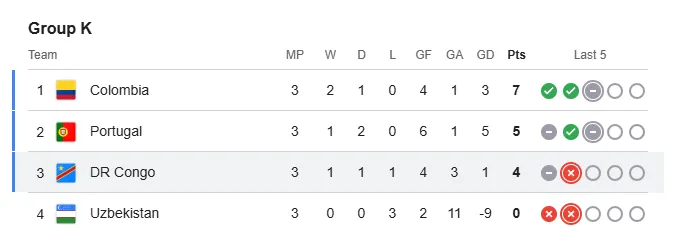 Groupp K final standings.