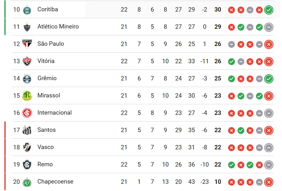 2026 Brasileirao's lower table current standings.