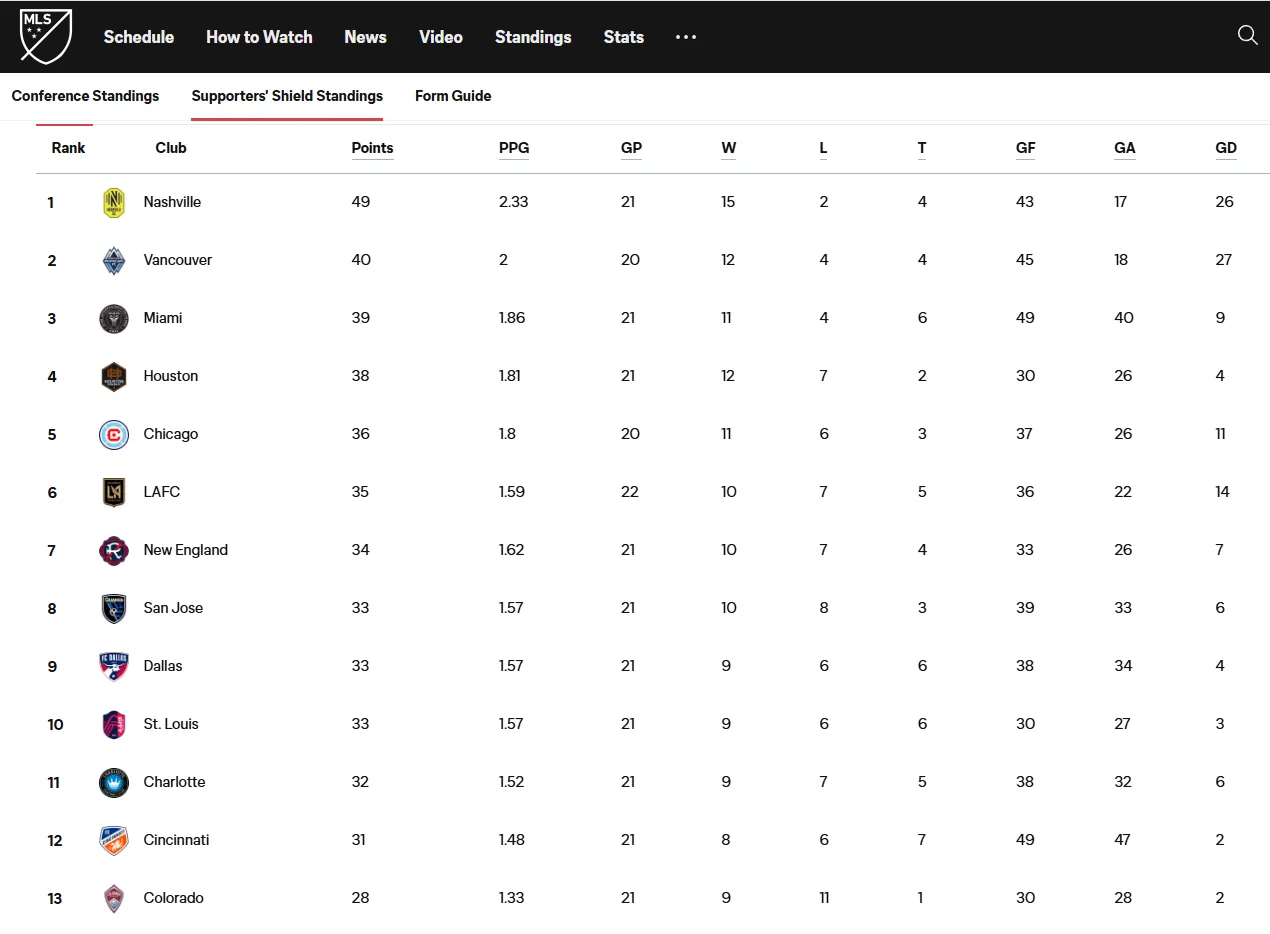 Supporters’ Shield standings.