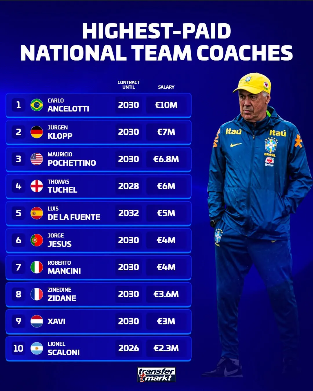 highest-paid national team coaches